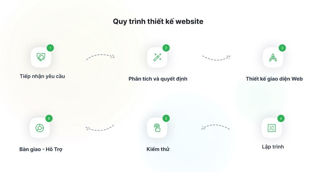 Quy trình phát triển và thiết kế website tại Nghệ An