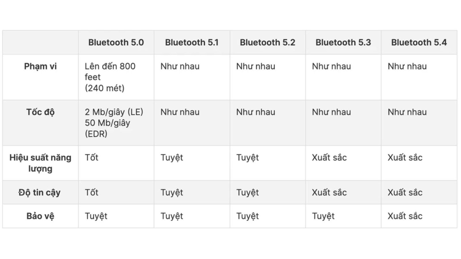 Bluetooth 5.4 tăng cường quản lý kết nối thiết bị