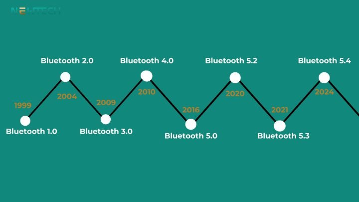 Lịch sử phát triển các phiên bản Bluetooth
