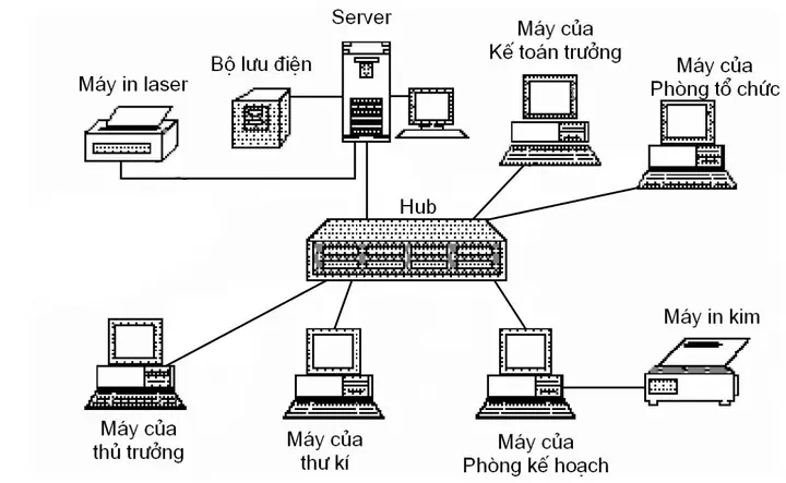 A. Mạng Cục Bộ (lan-local Area Network) A. Mạng Cục Bộ (lan-local Area Network)