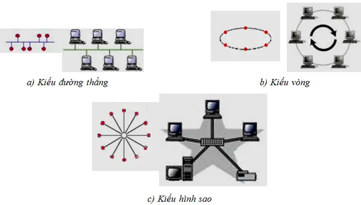 A. 1. Kết Nối Có Dây (cable) A. 1. Kết Nối Có Dây (cable)