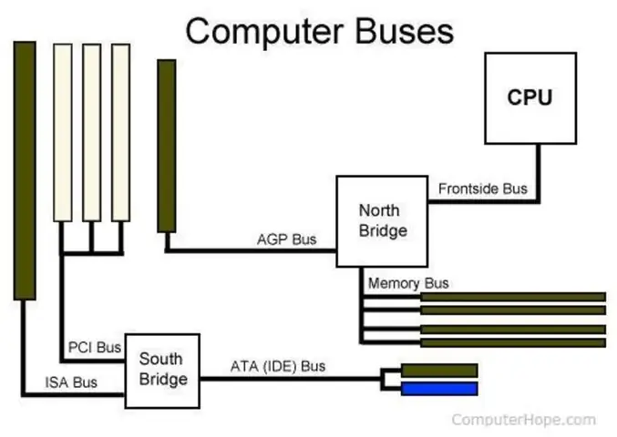 Bus Trong Máy Tính Là Gì?