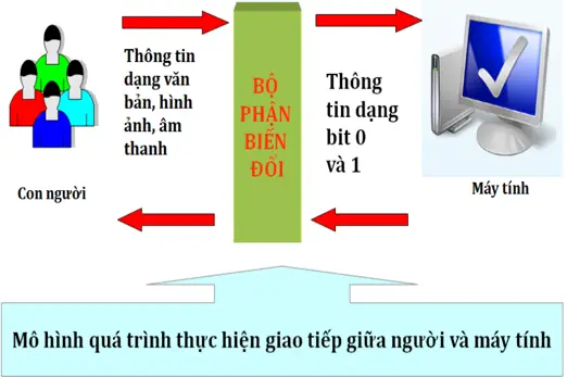 Lý Thuyết Tin Học 6 Bài 2: Thông Tin Và Biểu Diễn Thông Tin (hay, Chi Tiết) Lý Thuyết Tin Học 6 Bài 2: Thông Tin Và Biểu Diễn Thông Tin (hay, Chi Tiết)