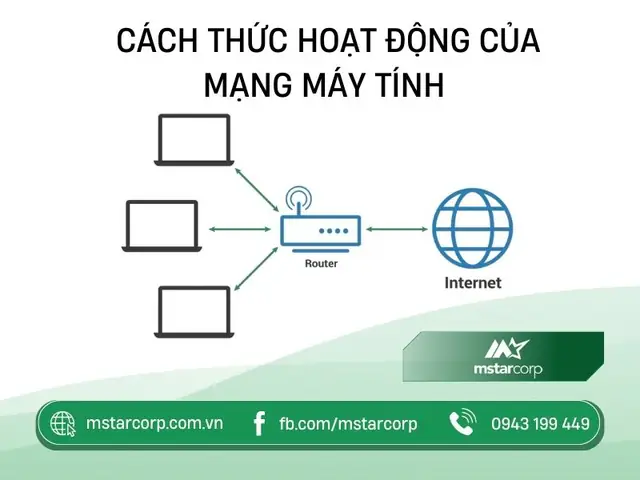 Cách Thức Mạng Máy Tính Hoạt Động