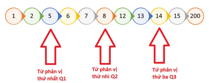 Phân Vị