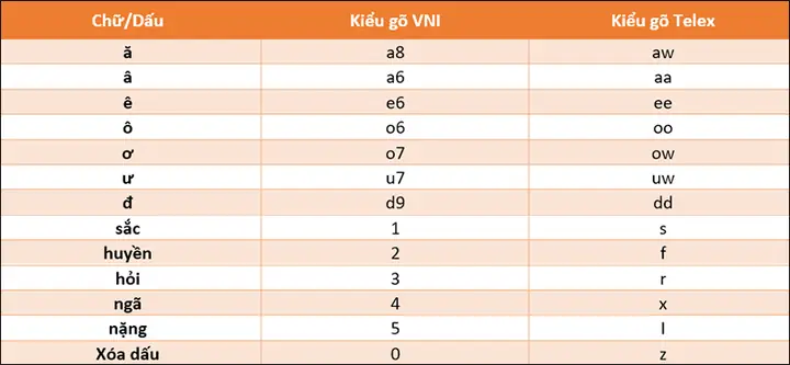 Cách Chỉnh Unikey Để Gõ Tiếng Việt Có Dấu
