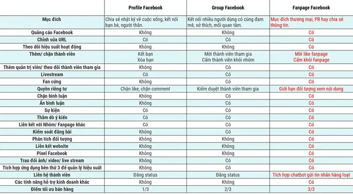 Phân Biệt Fanpage Facebook – Facebook Cá Nhân – Facebook Group