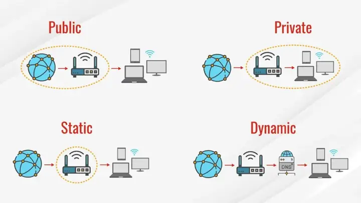 Các Loại Địa Chỉ Ip Phổ Biến