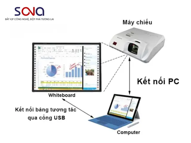 Hướng Dẫn Cách Kết Nối Máy Tính Với Bảng Thông Minh