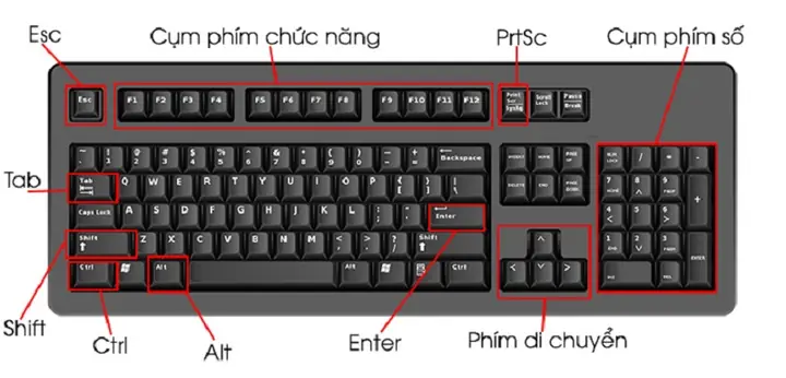 Chức Năng Của Các Phím Trên Bàn Phím