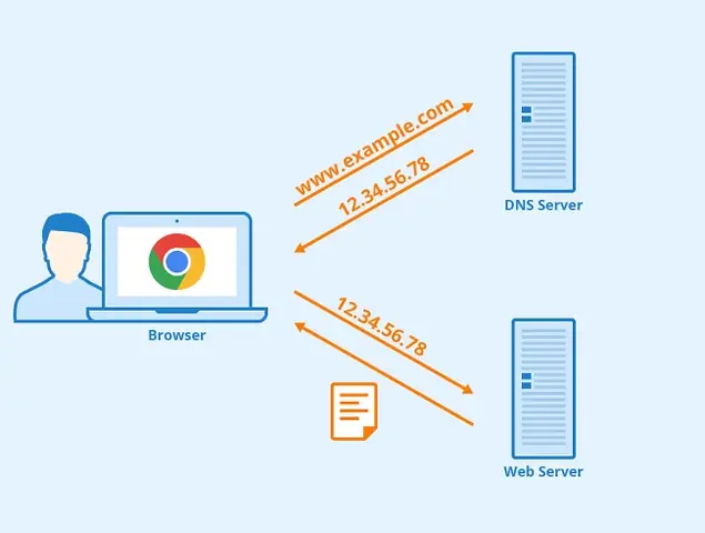 Dns Là Gì ? Dns Là Gì ?