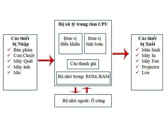 Cấu Trúc Máy Tính Theo Nguyên Lý Von Neumann Là Gì?