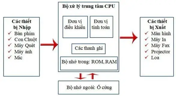 Cấu Trúc Máy Tính Theo Nguyên Lý Von Neumann Là Gì?
