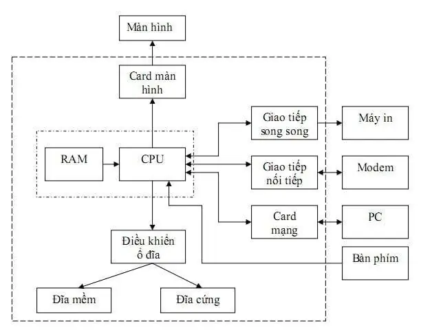 Cấu Trúc Máy Tính Theo Nguyên Lý Von Neumann Là Gì?