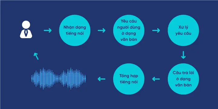 Giao Tiếp Giữa Người Và Máy Dựa Trên Nlp