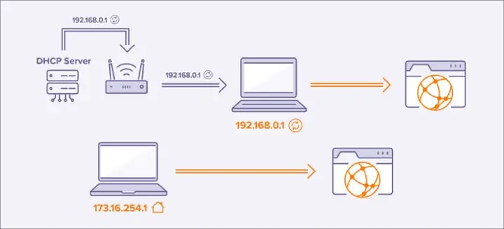 Ip Static Ip Static