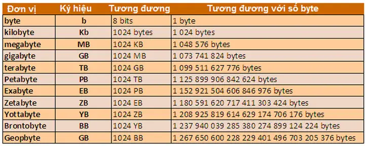 Đơn Vị Đo Lường Dung Lượng Ổ Cứng, Bộ Nhớ (hdd, Ssd, Ram...)