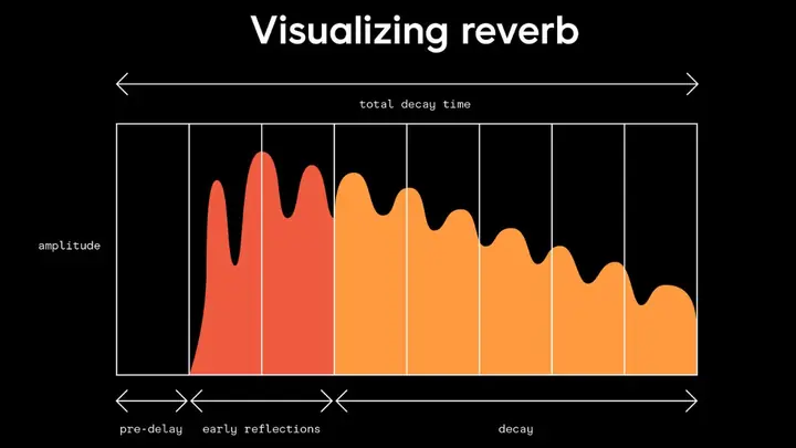 Reverb