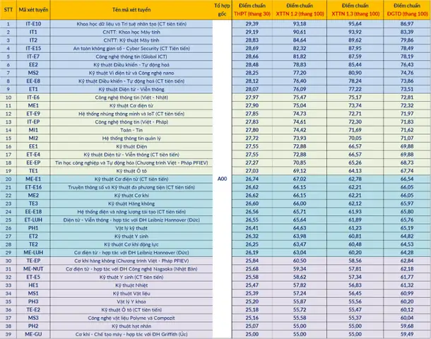Chi Tiết Điểm Chuẩn Trúng Tuyển Vào Các Chương Trình Đào Tạo Của Đại Học Bách Khoa Hà Nội Năm 2025 Như Sau: