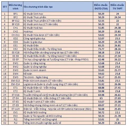 Điểm Chuẩn Đại Học Bách Khoa Hà Nội 2024- Ảnh 1.