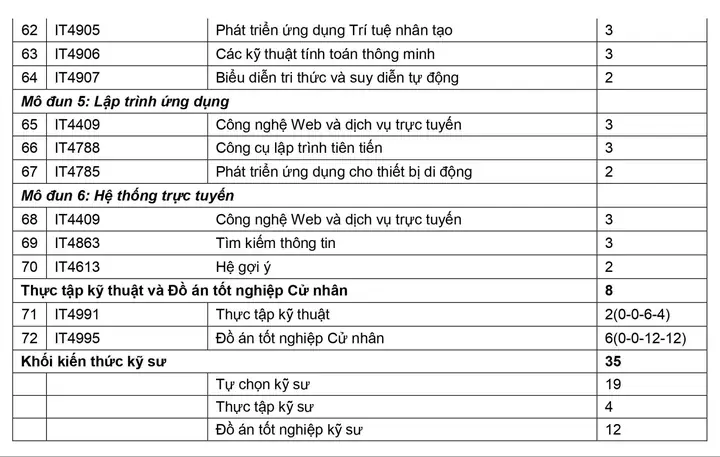 Ngành Khoa Học Máy Tính Của Đại Học Bách Khoa Hà Nội Có Gì?