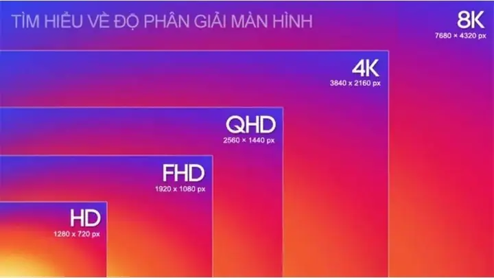 Phân Loại Theo Độ Phân Giải