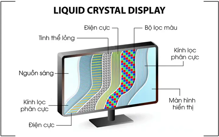 Cấu Tạo Của Màn Hình Lcd