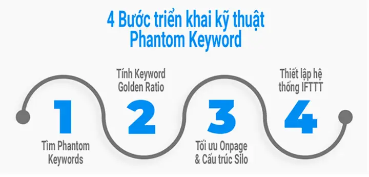 Các Bước Thực Hiện Kỹ Thuật Phantom Keywords