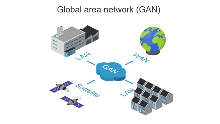 Global Area Network (gan) Global Area Network (gan)