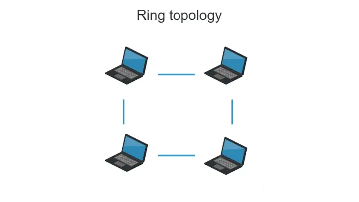 Mô Hình Mạng Vòng (ring) Mô Hình Mạng Vòng (ring)
