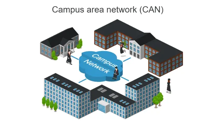 Campus Area Network (can) Campus Area Network (can)