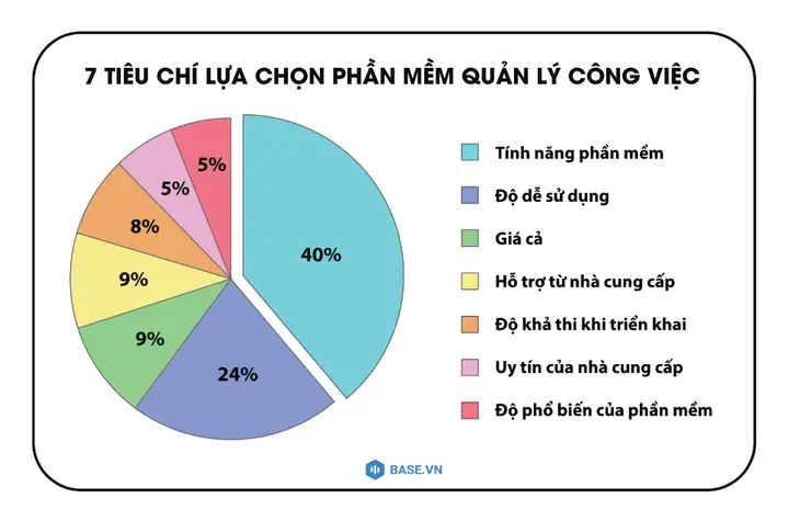 Vậy 7 Tiêu Chí Lựa Chọn Phần Mềm Quản Lý Công Việc Là Gì?
