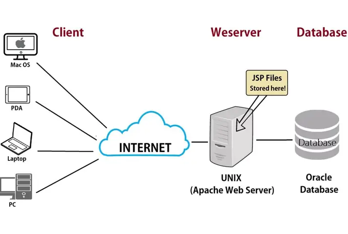 Web Server Lã Gã¬? Web Server Lã Gã¬?