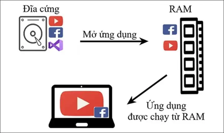 Giải Phóng Bộ Nhớ