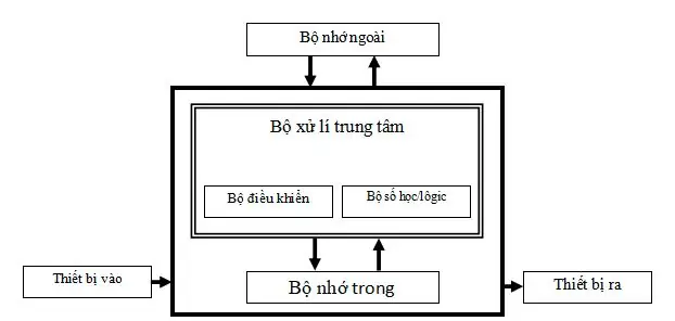 Sơ Đồ Cấu Trúc Chung Của Máy Tính