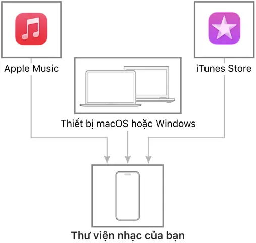 Hướng Dẫn Tải Nhạc Vào Iphone Không Cần Máy Tính Chi Tiết