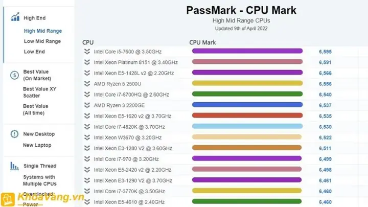 Ưu, Nhược Điểm Khi Đánh Giá Tốc Độ Và Hiệu Suất Cpu Dựa Vào Điểm Benchmark Ưu, Nhược Điểm Khi Đánh Giá Tốc Độ Và Hiệu Suất Cpu Dựa Vào Điểm Benchmark