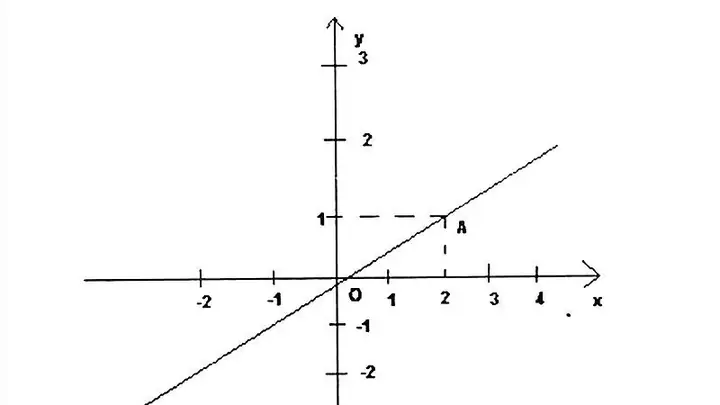 Đồ Thị Hàm Số Bậc Nhất Đồ Thị Hàm Số Bậc Nhất