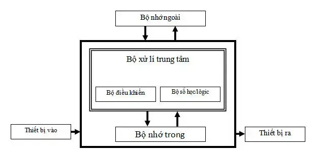 Tổng Quan Về Cấu Trúc Máy Tính