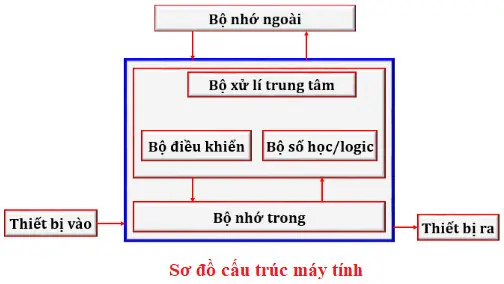 Hãy Giới Thiệu Và Vẽ Sơ Đồ Cấu Trúc Tổng Quát Của Máy Tính.
