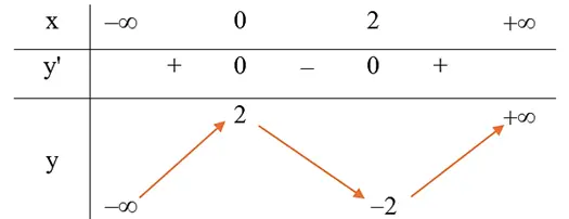 Công Thức Xét Tính Đồng Biến, Nghịch Biến Của Hàm Số (siêu Hay)