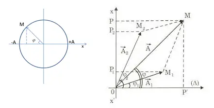 Tổng Hợp Cách Giải Bài Tập Về Tổng Hợp Dao Động Điều Hòa Hay, Chi Tiết