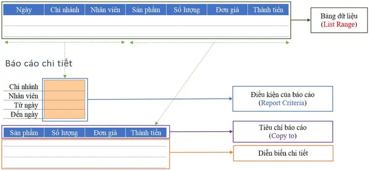 Bước 2: Xác Định Phần Điều Kiện Và Dòng Tiêu Đề Cho Báo Cáo