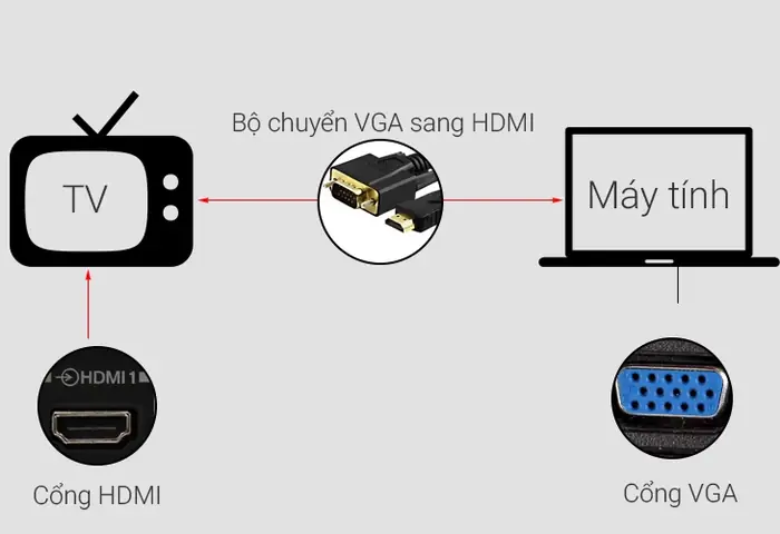 Cách Kết Nối Laptop Với Tivi Qua Cổng Vga