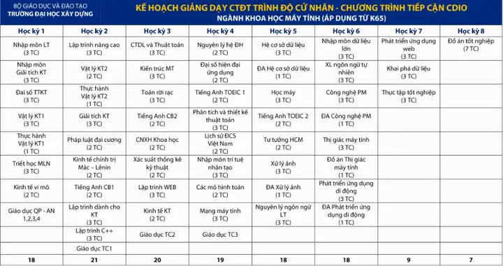 Ngành Khoa Học Máy Tính Của Đại Học Xây Dựng
