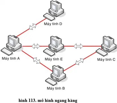 Mạng Máy Tính Là Một Tập Hợp Các Máy Tính Được Kết Nối Theo Một Phương Thức Nào Đó Sao Cho Chúng Có Thể Trao Đổi Dữ Liệu Và Dùng Chung Thiết Bị.
