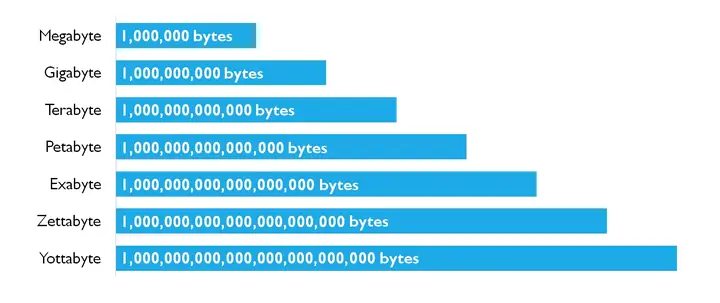 Đơn Vị Đo Lường Dung Lượng Ổ Đĩa (disk Storage)