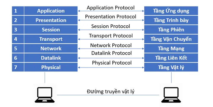Mô Hình Osi Trong Mạng Máy Tính Gồm Mấy Tầng? Khám Phá Cấu Trúc Và Chức Năng Mô Hình Osi Trong Mạng Máy Tính Gồm Mấy Tầng? Khám Phá Cấu Trúc Và Chức Năng