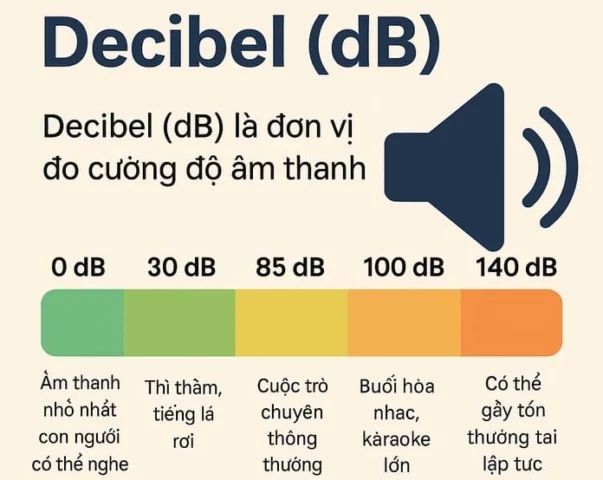 Bảng so sánh các mức độ ồn