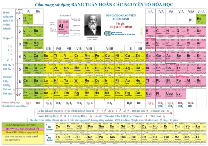 Nguyên tố nào nhẹ nhất trong bảng tuần hoàn? Bảng tuần hoàn các nguyên tố hóa học